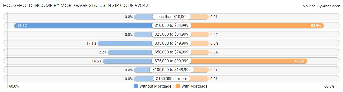 Household Income by Mortgage Status in Zip Code 97842