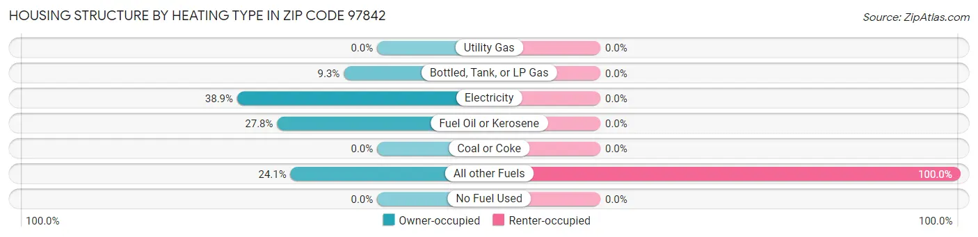 Housing Structure by Heating Type in Zip Code 97842