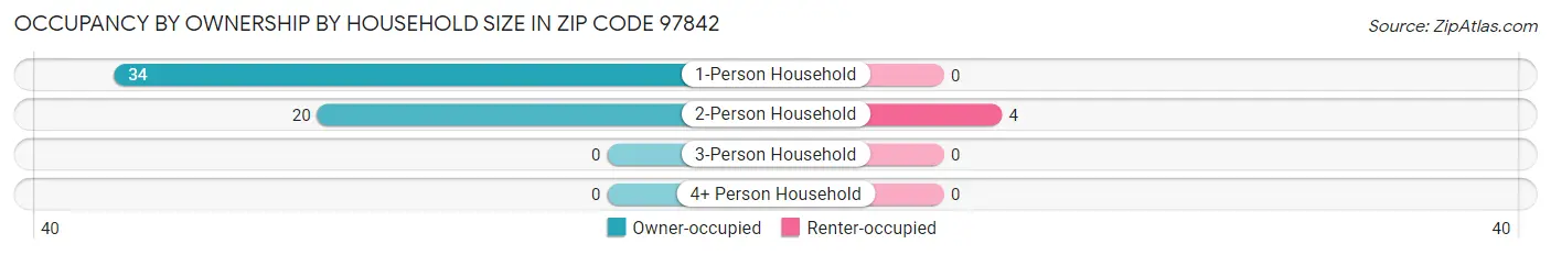 Occupancy by Ownership by Household Size in Zip Code 97842