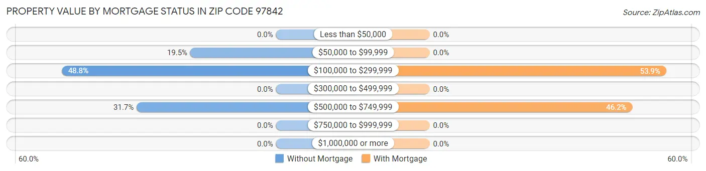 Property Value by Mortgage Status in Zip Code 97842