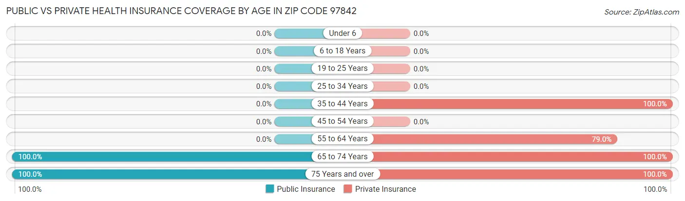 Public vs Private Health Insurance Coverage by Age in Zip Code 97842