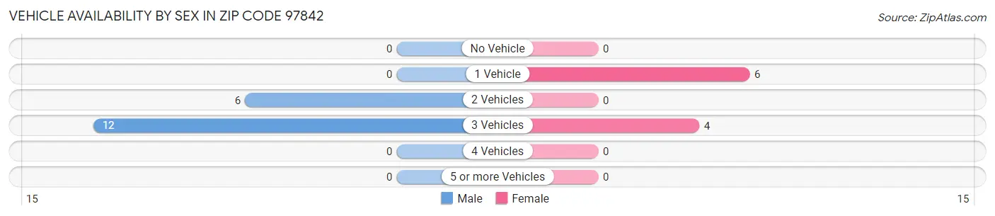 Vehicle Availability by Sex in Zip Code 97842