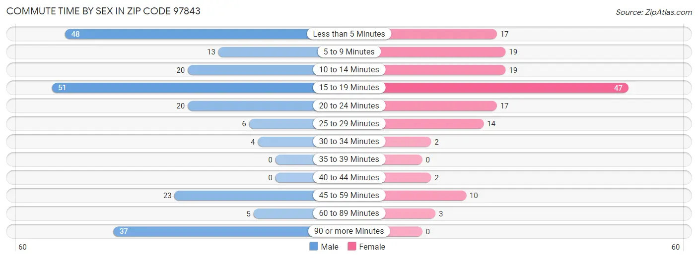 Commute Time by Sex in Zip Code 97843