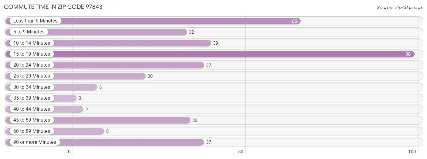 Commute Time in Zip Code 97843