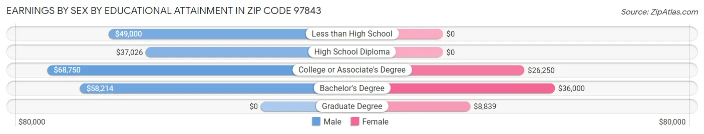 Earnings by Sex by Educational Attainment in Zip Code 97843
