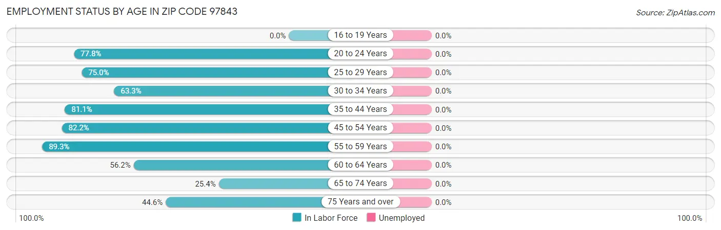 Employment Status by Age in Zip Code 97843