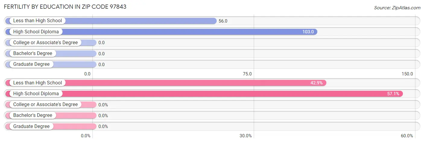 Female Fertility by Education Attainment in Zip Code 97843