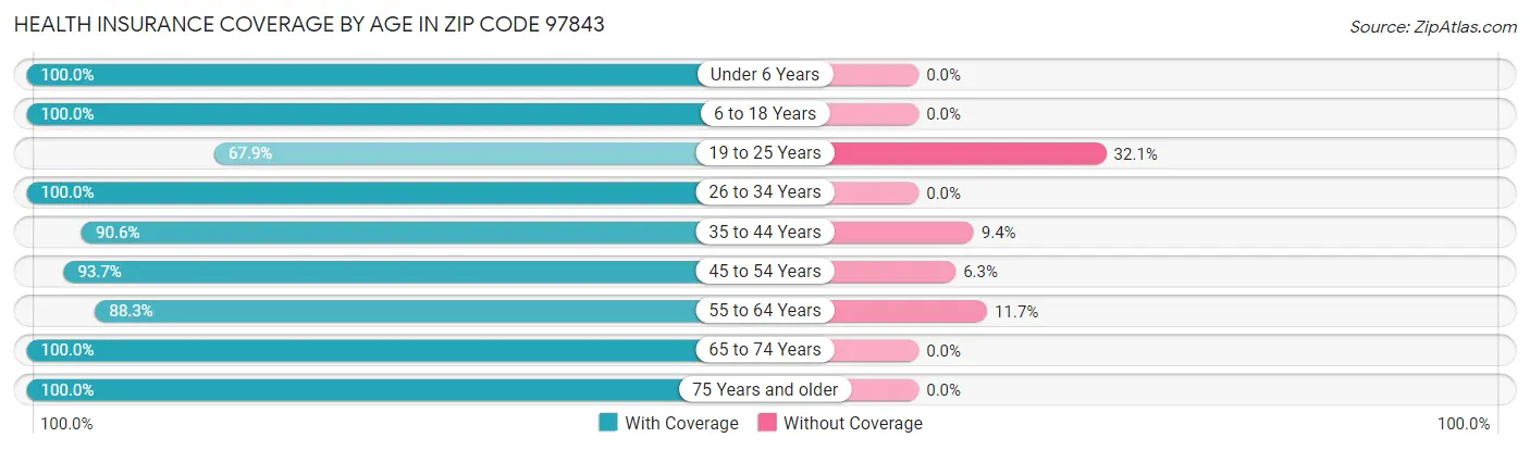 Health Insurance Coverage by Age in Zip Code 97843