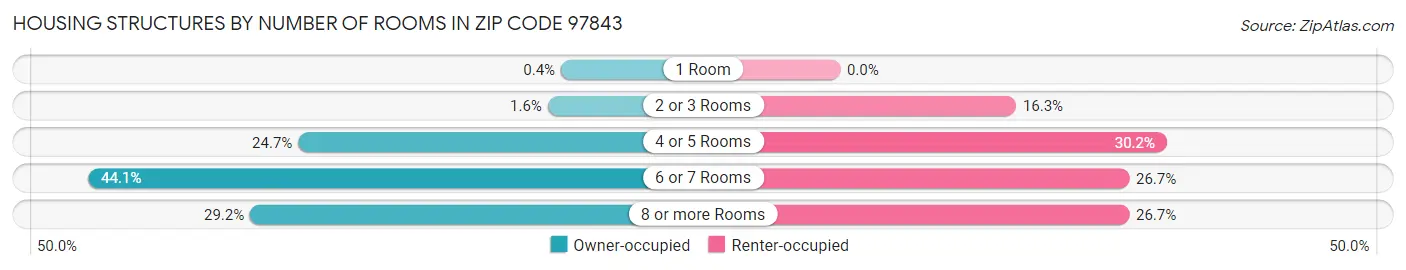 Housing Structures by Number of Rooms in Zip Code 97843