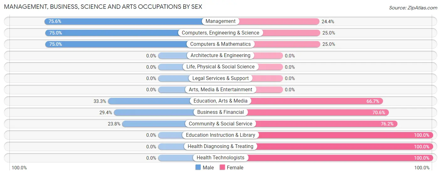 Management, Business, Science and Arts Occupations by Sex in Zip Code 97843