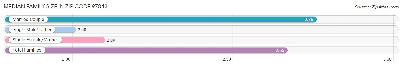 Median Family Size in Zip Code 97843