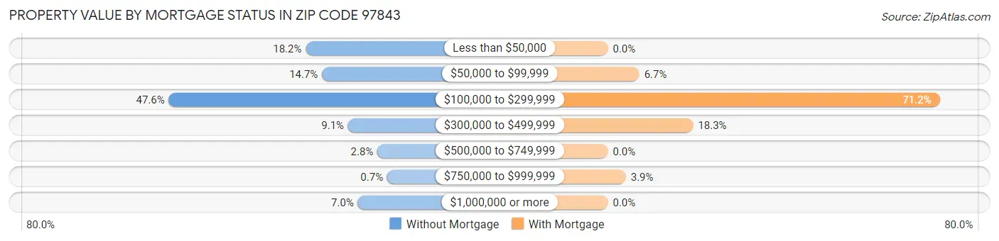Property Value by Mortgage Status in Zip Code 97843