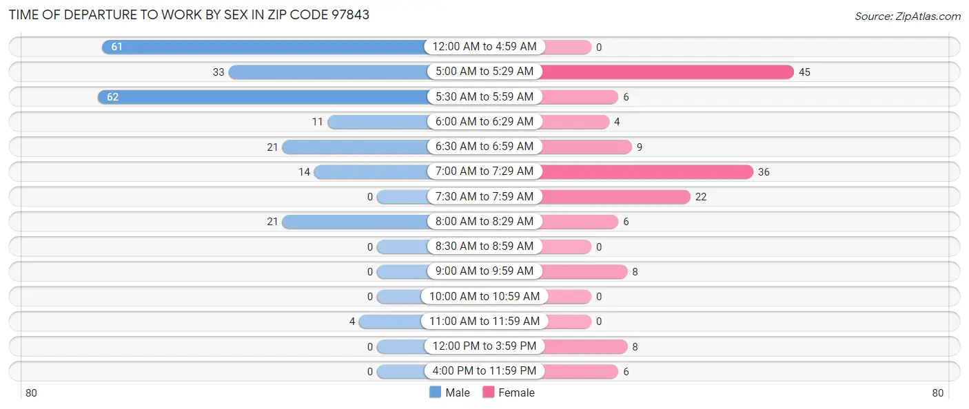Time of Departure to Work by Sex in Zip Code 97843