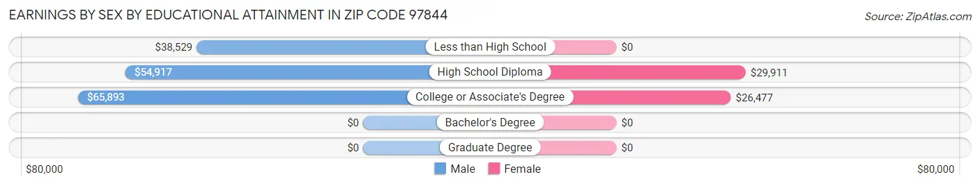 Earnings by Sex by Educational Attainment in Zip Code 97844