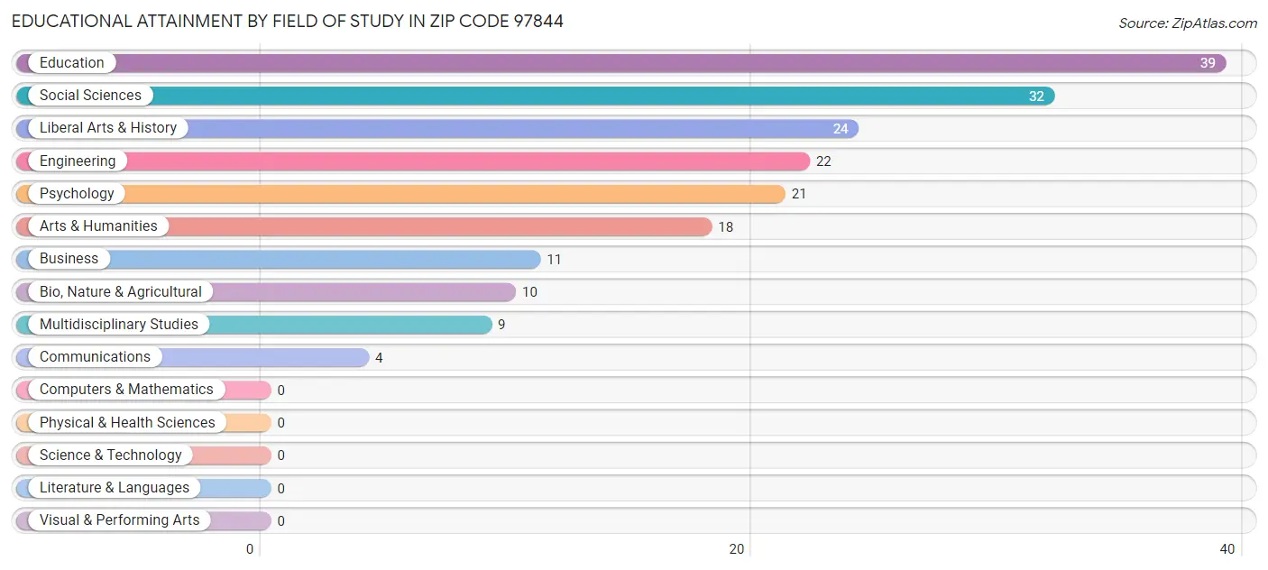 Educational Attainment by Field of Study in Zip Code 97844