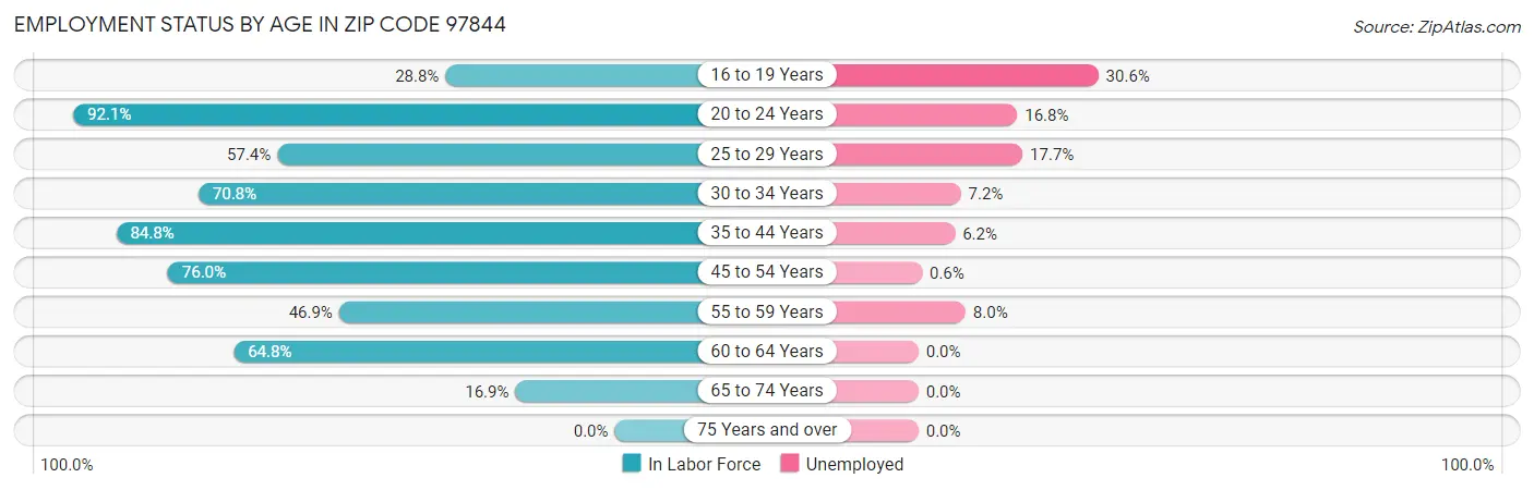 Employment Status by Age in Zip Code 97844