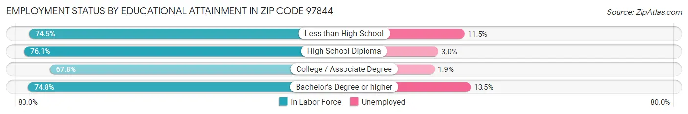 Employment Status by Educational Attainment in Zip Code 97844