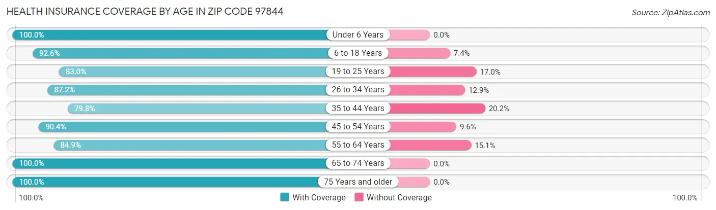 Health Insurance Coverage by Age in Zip Code 97844