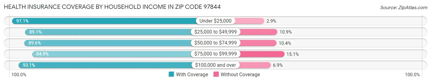 Health Insurance Coverage by Household Income in Zip Code 97844