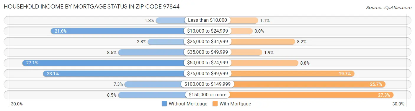 Household Income by Mortgage Status in Zip Code 97844