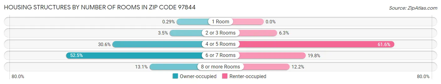 Housing Structures by Number of Rooms in Zip Code 97844