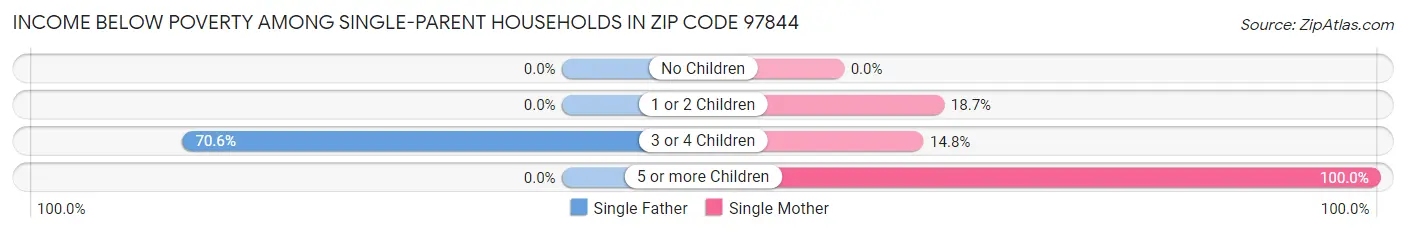 Income Below Poverty Among Single-Parent Households in Zip Code 97844
