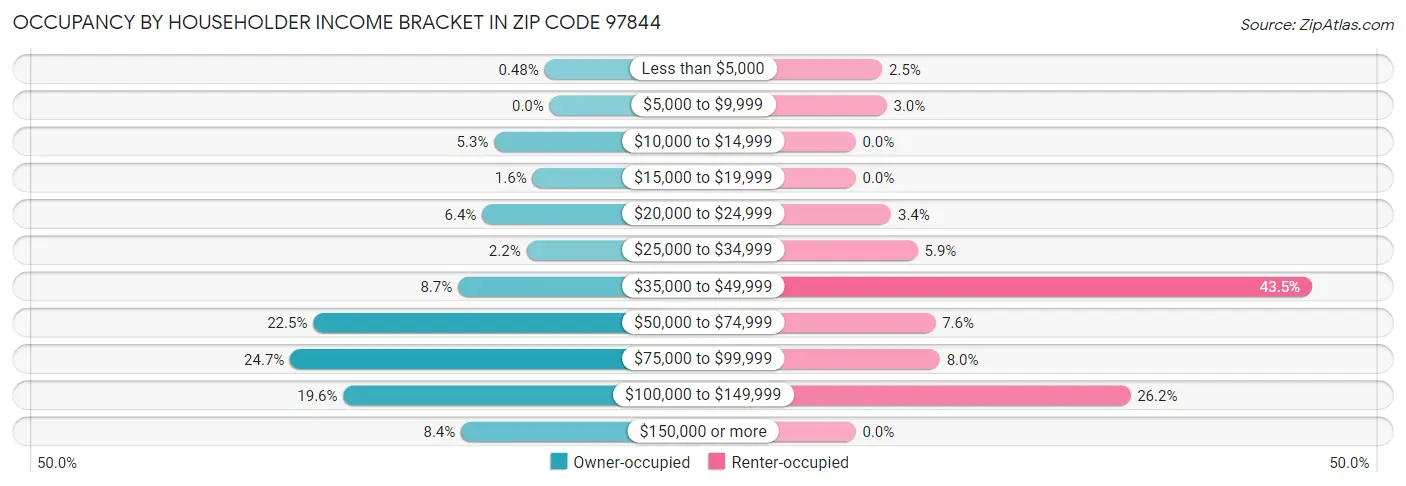 Occupancy by Householder Income Bracket in Zip Code 97844