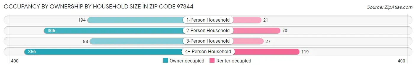 Occupancy by Ownership by Household Size in Zip Code 97844