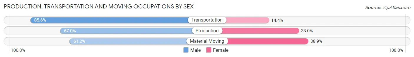 Production, Transportation and Moving Occupations by Sex in Zip Code 97844