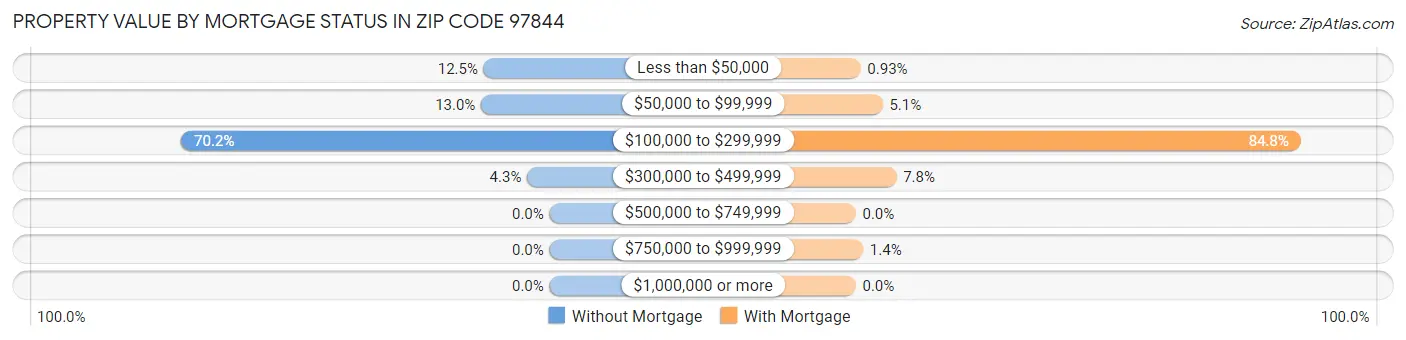 Property Value by Mortgage Status in Zip Code 97844