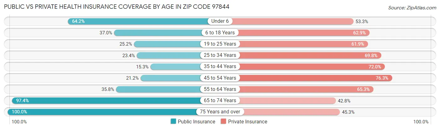 Public vs Private Health Insurance Coverage by Age in Zip Code 97844