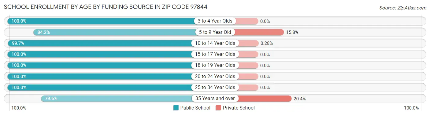 School Enrollment by Age by Funding Source in Zip Code 97844