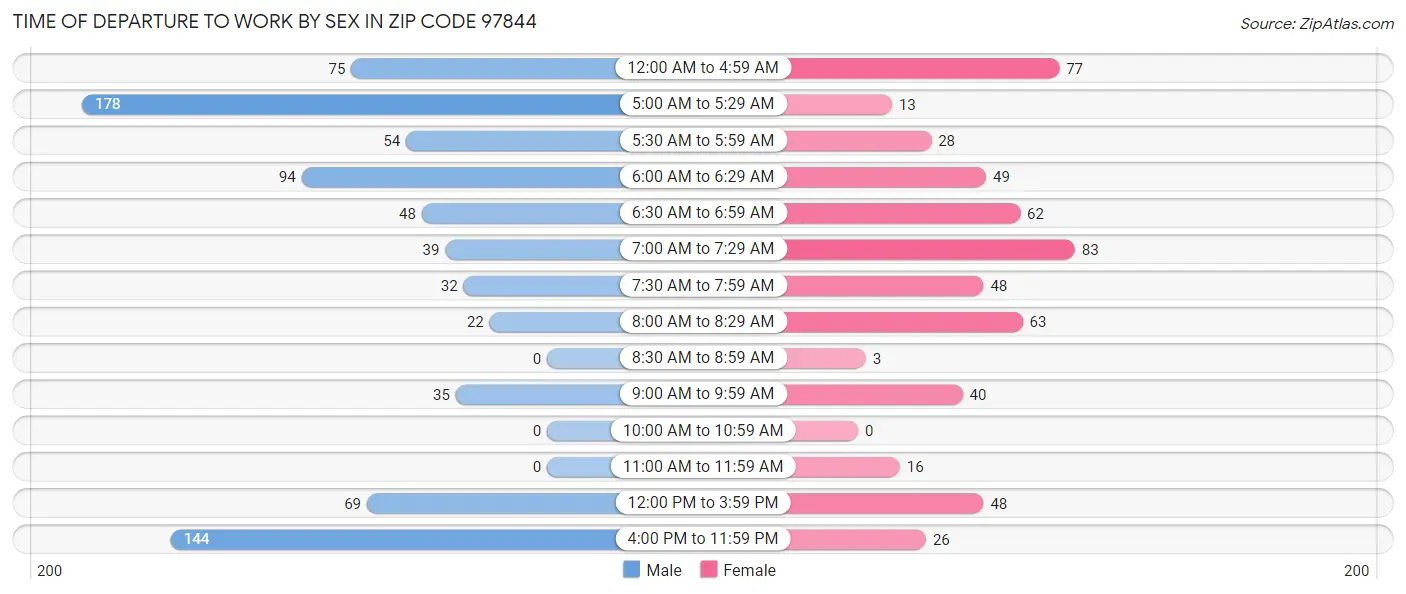 Time of Departure to Work by Sex in Zip Code 97844
