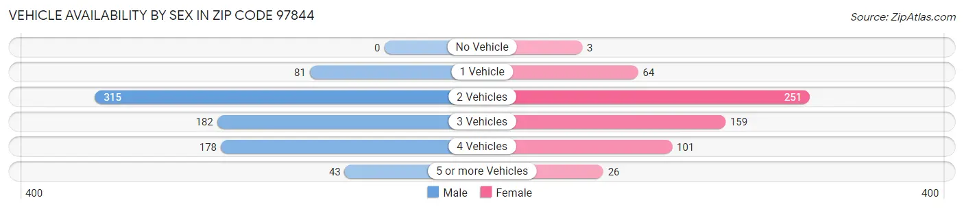 Vehicle Availability by Sex in Zip Code 97844