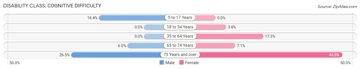 Disability in Zip Code 97845: <span>Cognitive Difficulty</span>