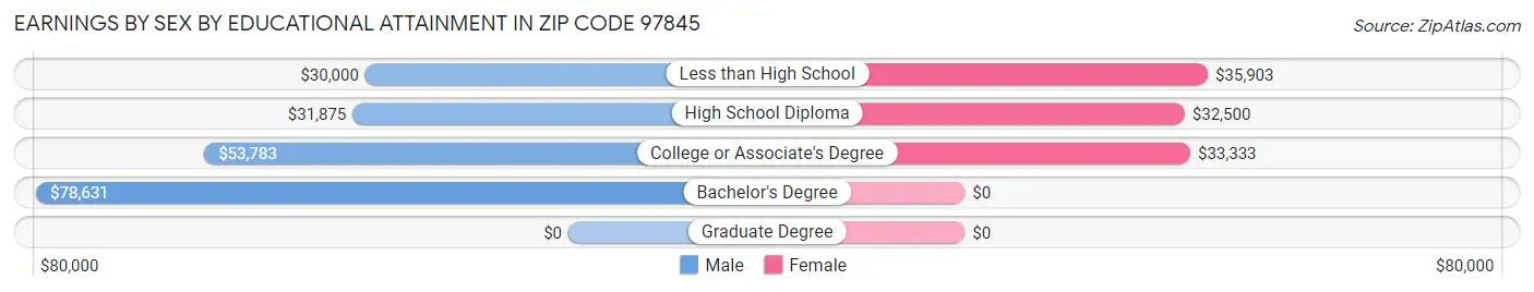 Earnings by Sex by Educational Attainment in Zip Code 97845