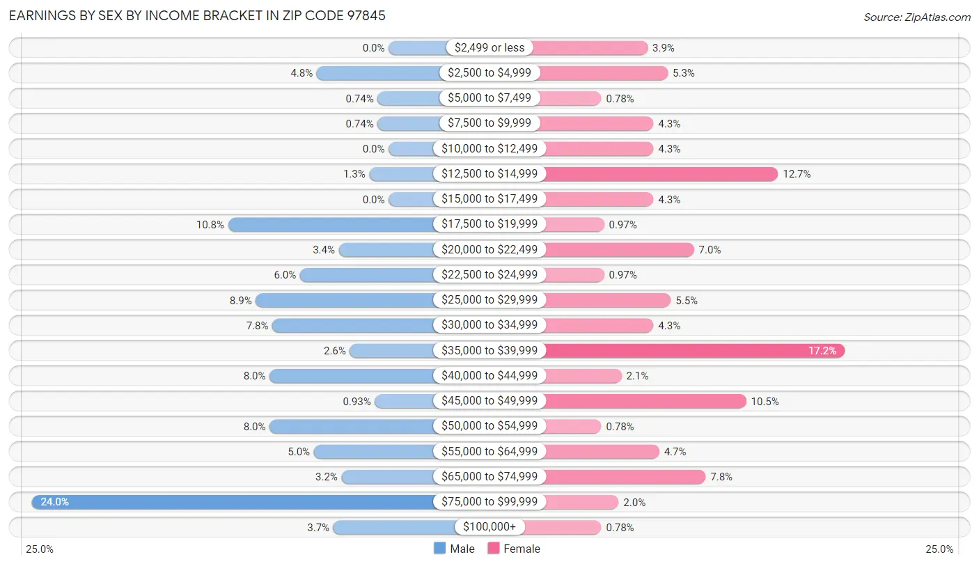 Earnings by Sex by Income Bracket in Zip Code 97845