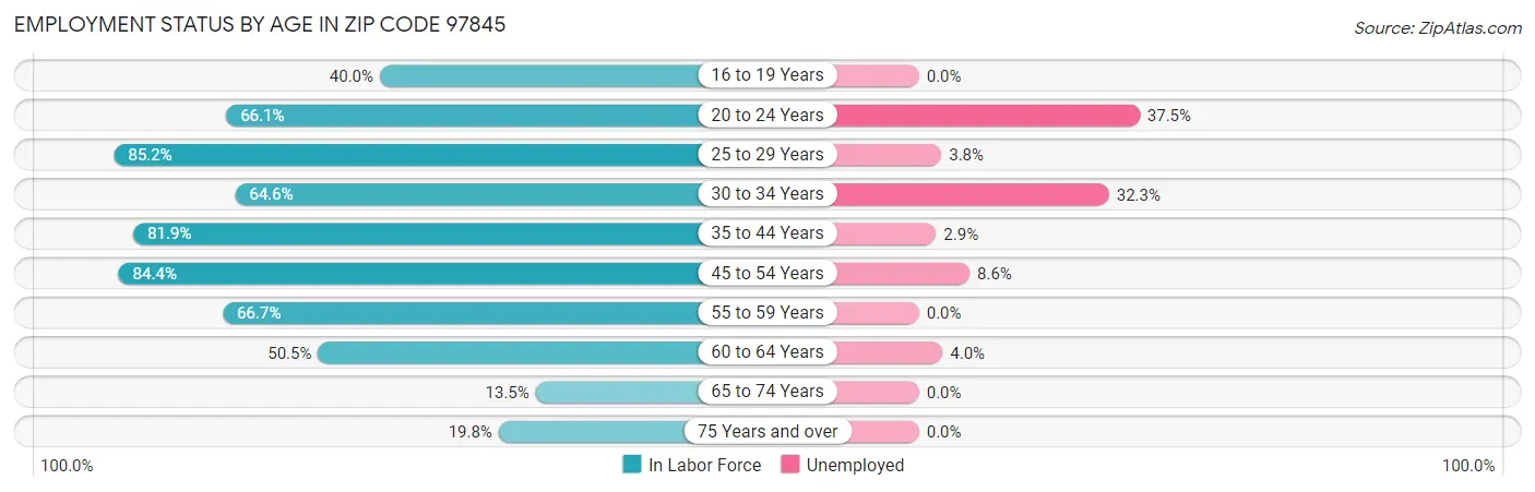 Employment Status by Age in Zip Code 97845