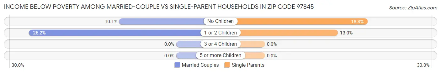 Income Below Poverty Among Married-Couple vs Single-Parent Households in Zip Code 97845