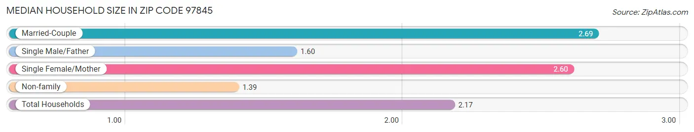 Median Household Size in Zip Code 97845