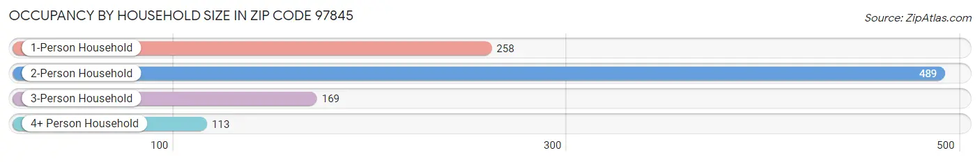 Occupancy by Household Size in Zip Code 97845