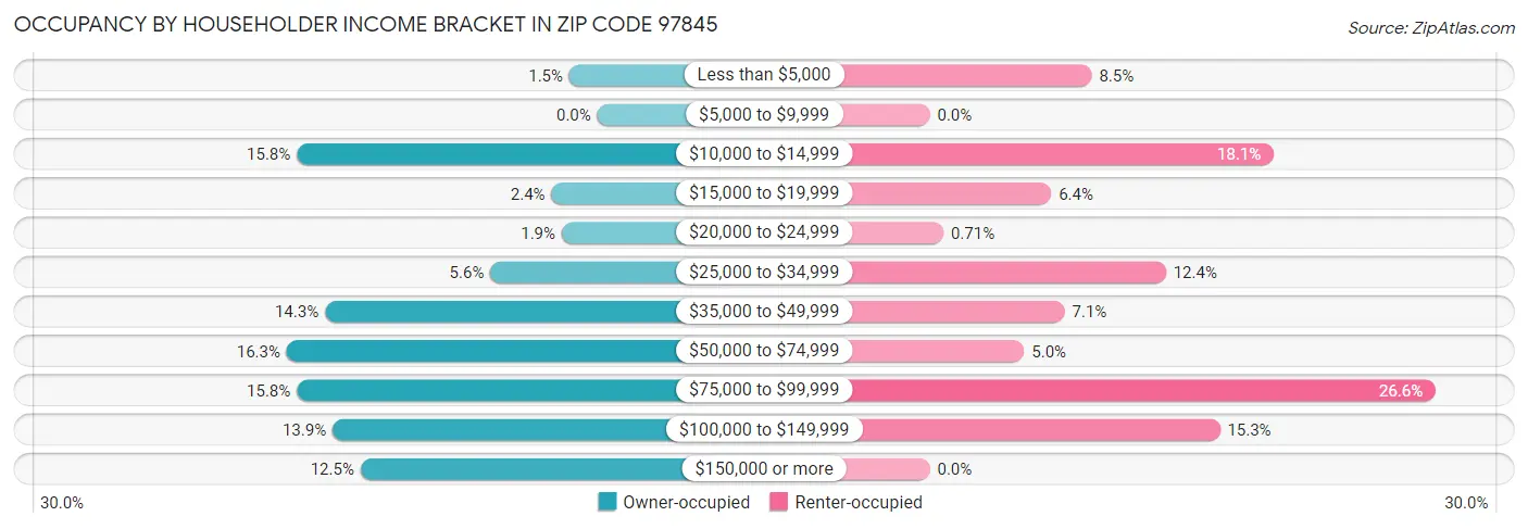 Occupancy by Householder Income Bracket in Zip Code 97845
