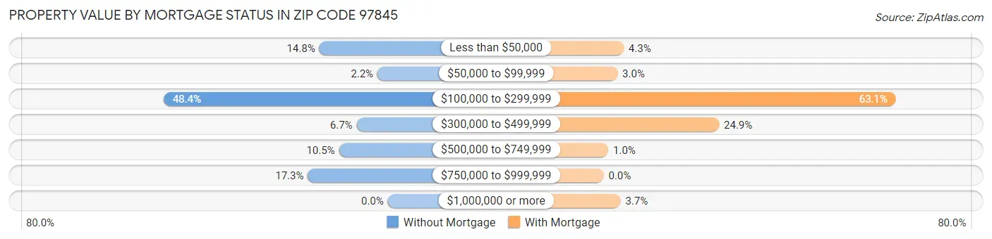 Property Value by Mortgage Status in Zip Code 97845