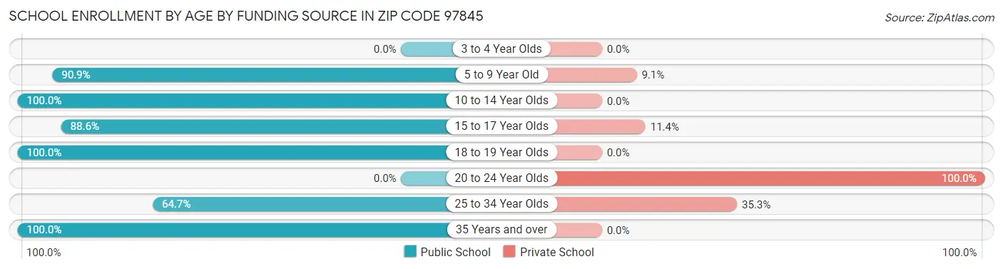 School Enrollment by Age by Funding Source in Zip Code 97845