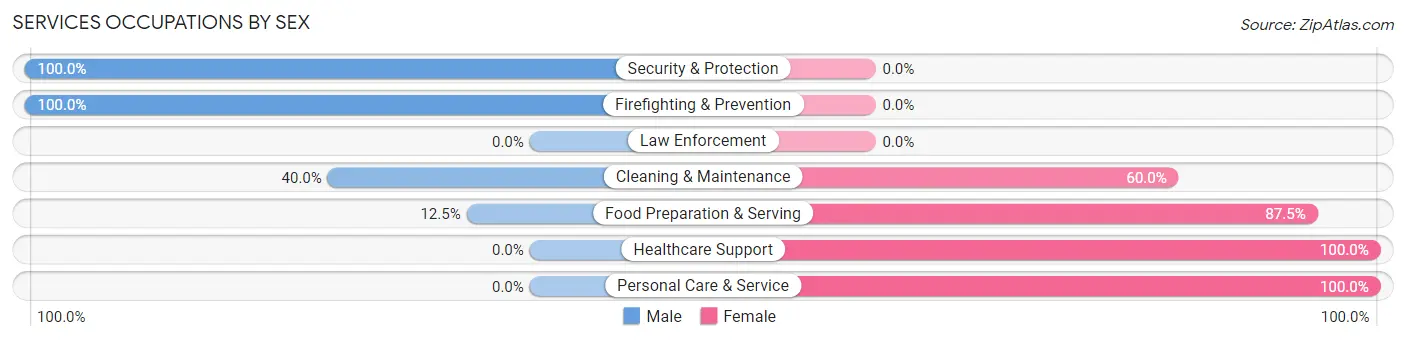 Services Occupations by Sex in Zip Code 97845
