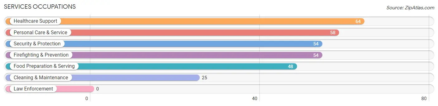 Services Occupations in Zip Code 97845