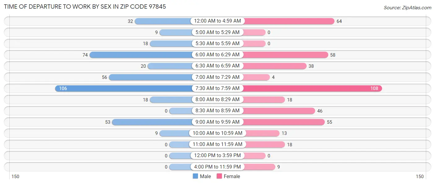 Time of Departure to Work by Sex in Zip Code 97845