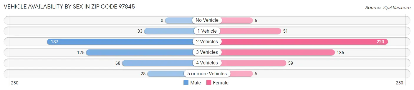 Vehicle Availability by Sex in Zip Code 97845