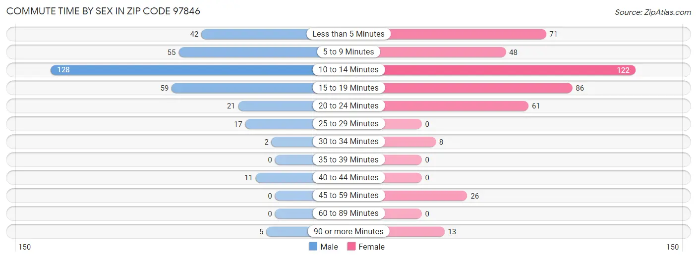 Commute Time by Sex in Zip Code 97846