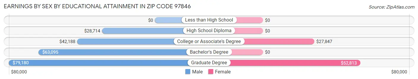 Earnings by Sex by Educational Attainment in Zip Code 97846